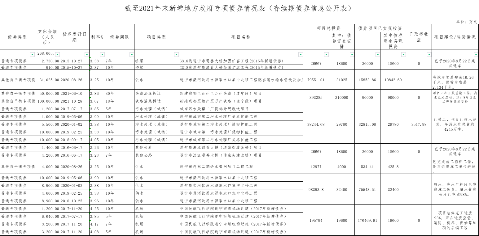 截至2021年末新增地方政府專項(xiàng)債券情況表（存續(xù)期債券信息公開(kāi)表）